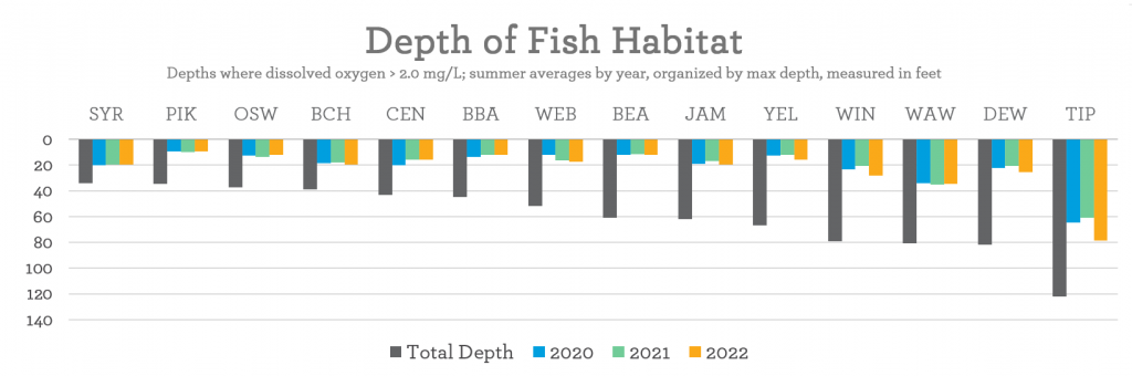 Depth of Fish Habitat Dissolved Oxygen Lilly Center Data