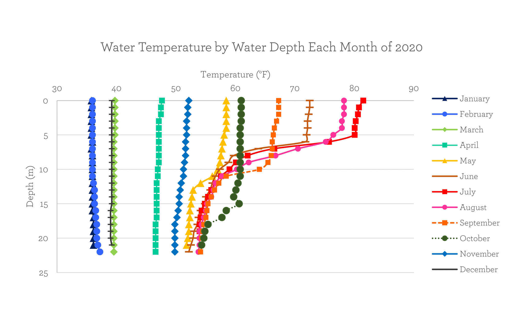 Lake Water Temperature Chart