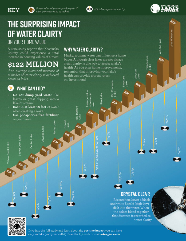 Lilly Center for Lakes & Streams, water clarity, home values, kosciusko county, warsaw, syracuse, clearly Kosciusko