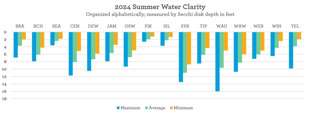 2024 Kosciusko County lakes water clarity, indiana, research