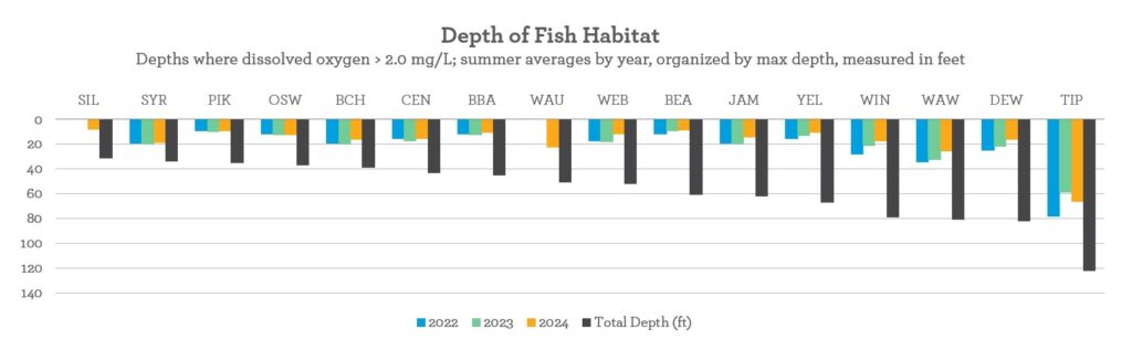 Dissolved oxygen fish habitat in Kosciusko County lakes, indiana, research