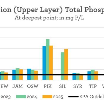 Beneath the Surface, Lilly Center for Lakes & Streams, Kosciusko County, Winona, Chapman, Wawasee, Tippecanoe, Syracuse, lake, research, clearly kosciusko, indiana, northern indiana, glacial lakes, nitrogen, phosphorus