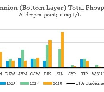 Beneath the Surface, Lilly Center for Lakes & Streams, Kosciusko County, Winona, Chapman, Wawasee, Tippecanoe, Syracuse, lake, research, clearly kosciusko, indiana, northern indiana, glacial lakes, nitrogen, phosphorus