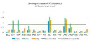 Beneath the Surface, Lilly Center for Lakes & Streams, Kosciusko County, Winona, Chapman, Wawasee, Tippecanoe, Syracuse, lake, research, clearly kosciusko, indiana, northern indiana, glacial lakes, blue-green algae, cyanobacteria, microcystin