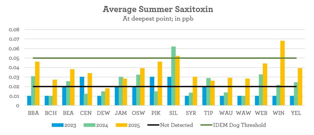 Beneath the Surface, Lilly Center for Lakes & Streams, Kosciusko County, Winona, Chapman, Wawasee, Tippecanoe, Syracuse, lake, research, clearly kosciusko, indiana, northern indiana, glacial lakes, blue-green algae, cyanobacteria, saxitoxin