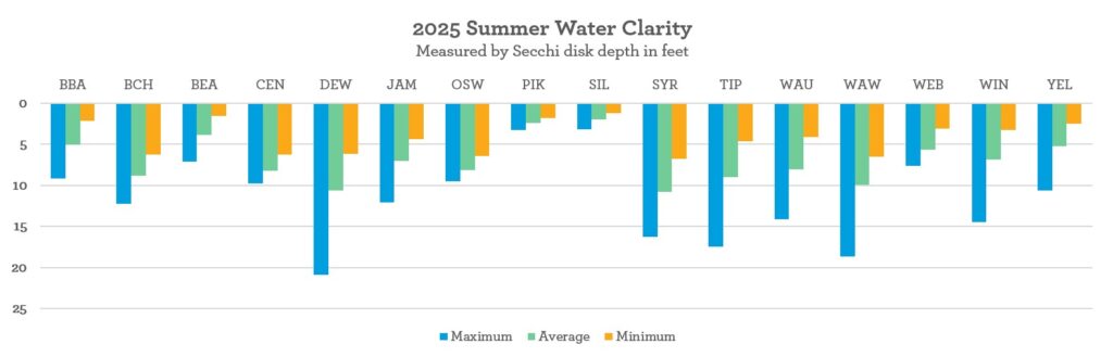 Beneath the Surface, Lilly Center for Lakes & Streams, Kosciusko County, Winona, Chapman, Wawasee, Tippecanoe, Syracuse, lake, research, clearly kosciusko, indiana, northern indiana, glacial lakes, water clarity
