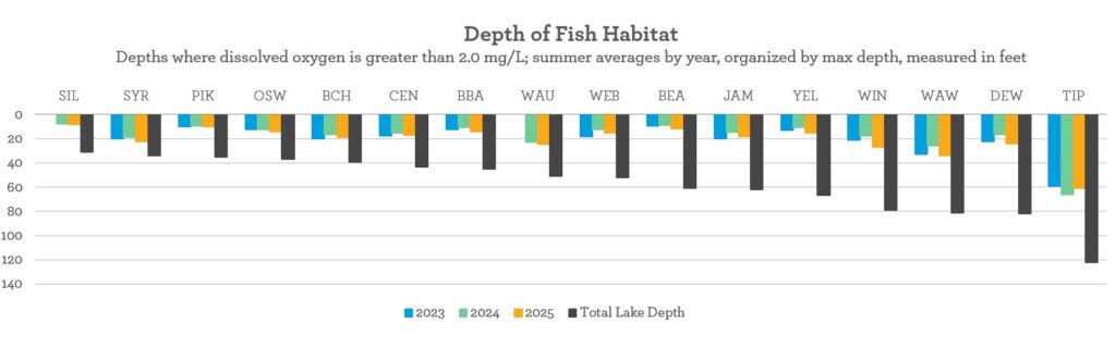 Beneath the Surface, Lilly Center for Lakes & Streams, Kosciusko County, Winona, Chapman, Wawasee, Tippecanoe, Syracuse, lake, research, clearly kosciusko, indiana, northern indiana, glacial lakes, dissolved oxygen