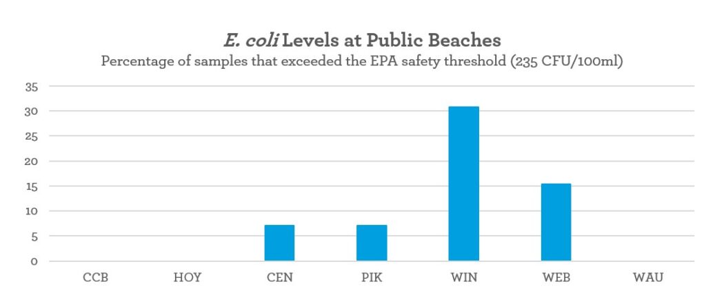 Beneath the Surface, Lilly Center for Lakes & Streams, Kosciusko County, Winona, Chapman, Wawasee, Tippecanoe, Syracuse, lake, research, clearly kosciusko, indiana, northern indiana, glacial lakes, bacteria, coliforms, e. coli